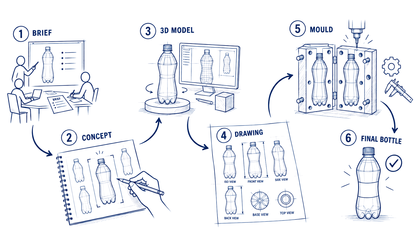 Bottle design workflow sketch in six steps: 1 brief, 2 concept, 3 3D model, 4 drawing, 5 mould, 6 final bottle.