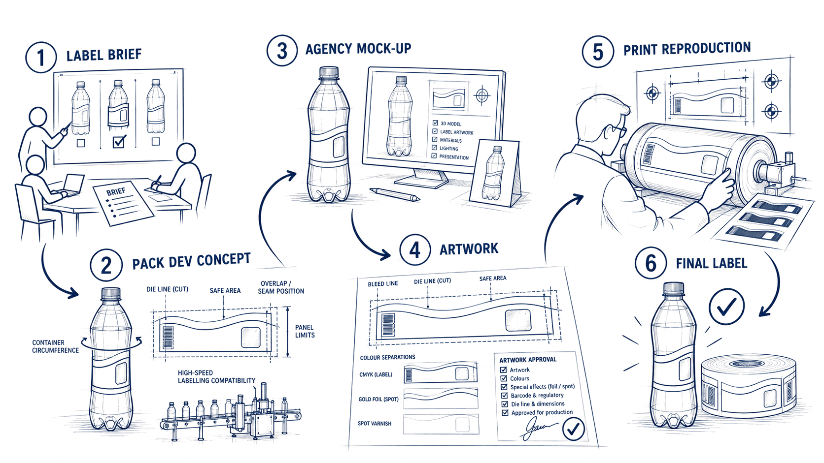 Label development workflow sketch in six steps: 1 label brief, 2 pack dev concept, 3 agency mock-up, 4 artwork, 5 print reproduction, 6 final label.